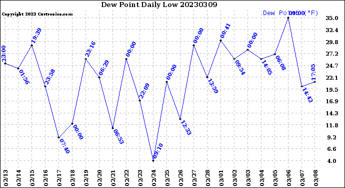 Milwaukee Weather Dew Point<br>Daily Low