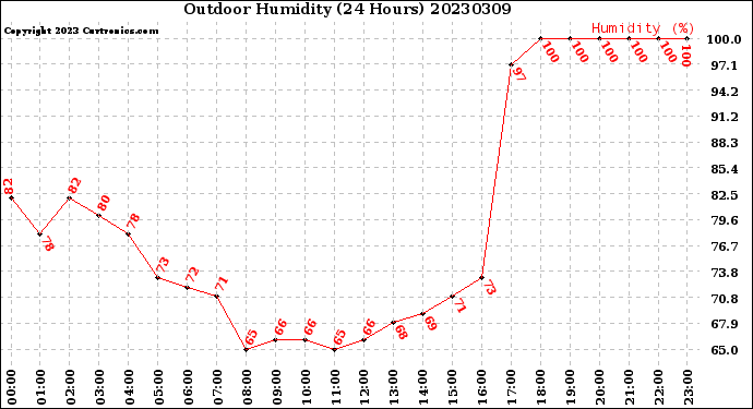 Milwaukee Weather Outdoor Humidity<br>(24 Hours)