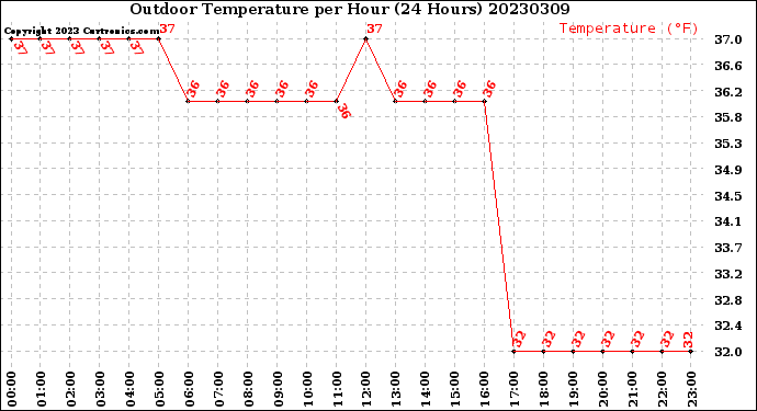 Milwaukee Weather Outdoor Temperature<br>per Hour<br>(24 Hours)