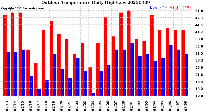 Milwaukee Weather Outdoor Temperature<br>Daily High/Low