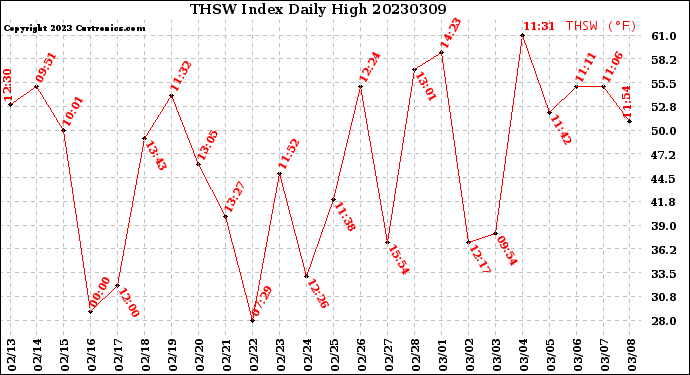Milwaukee Weather THSW Index<br>Daily High