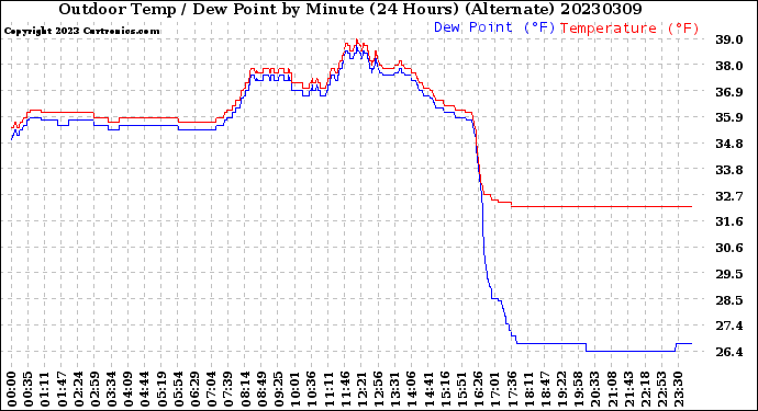 Milwaukee Weather Outdoor Temp / Dew Point<br>by Minute<br>(24 Hours) (Alternate)