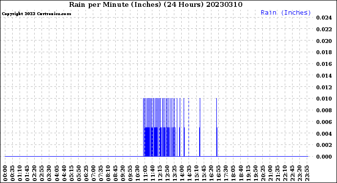 Milwaukee Weather Rain<br>per Minute<br>(Inches)<br>(24 Hours)