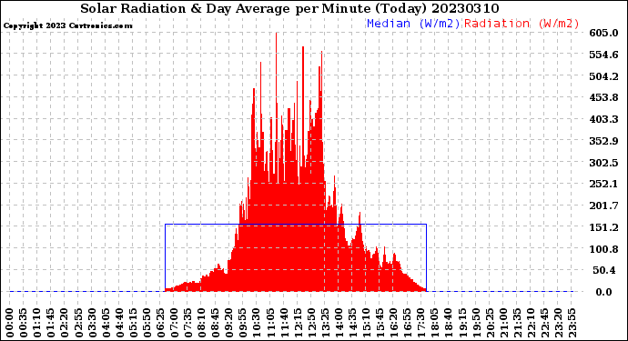 Milwaukee Weather Solar Radiation<br>& Day Average<br>per Minute<br>(Today)