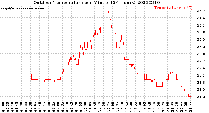 Milwaukee Weather Outdoor Temperature<br>per Minute<br>(24 Hours)