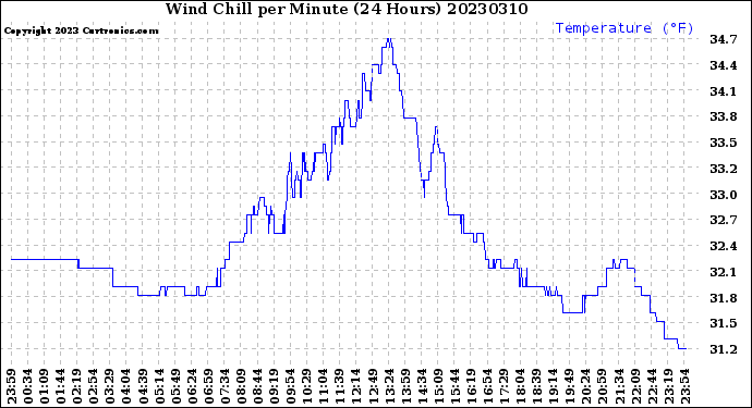Milwaukee Weather Wind Chill<br>per Minute<br>(24 Hours)