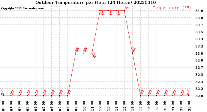 Milwaukee Weather Outdoor Temperature<br>per Hour<br>(24 Hours)