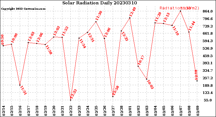 Milwaukee Weather Solar Radiation<br>Daily