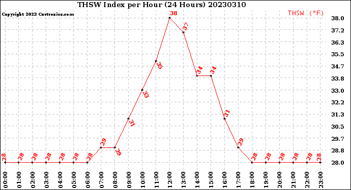 Milwaukee Weather THSW Index<br>per Hour<br>(24 Hours)