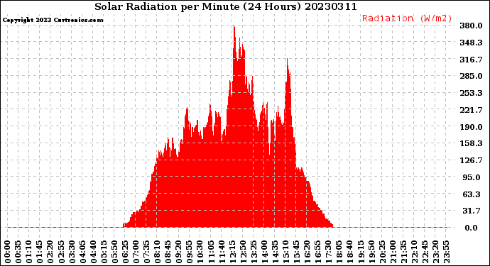 Milwaukee Weather Solar Radiation<br>per Minute<br>(24 Hours)