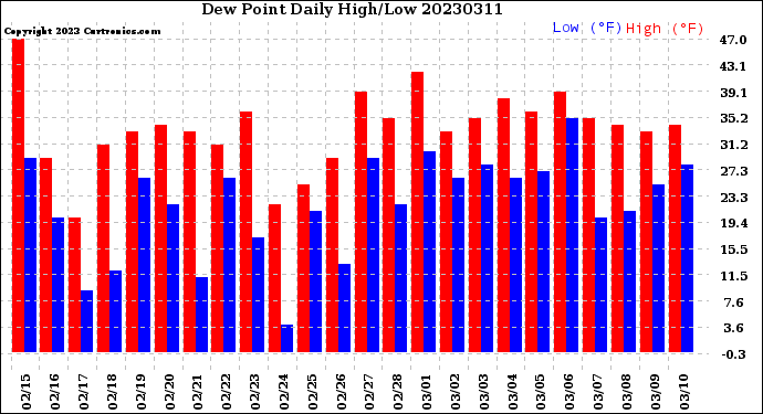 Milwaukee Weather Dew Point<br>Daily High/Low