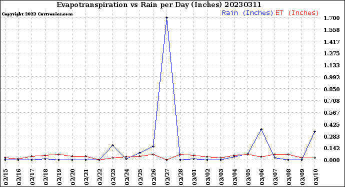 Milwaukee Weather Evapotranspiration<br>vs Rain per Day<br>(Inches)