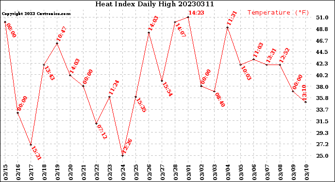 Milwaukee Weather Heat Index<br>Daily High