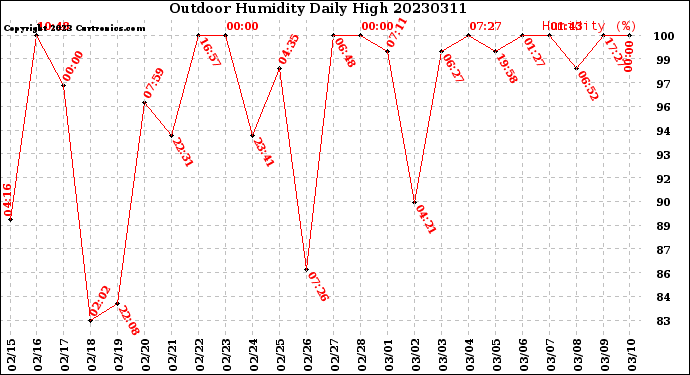 Milwaukee Weather Outdoor Humidity<br>Daily High