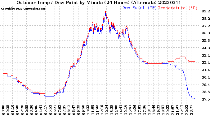 Milwaukee Weather Outdoor Temp / Dew Point<br>by Minute<br>(24 Hours) (Alternate)