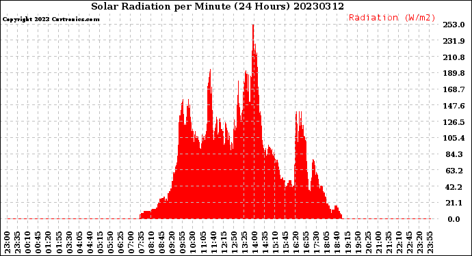 Milwaukee Weather Solar Radiation<br>per Minute<br>(24 Hours)