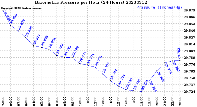 Milwaukee Weather Barometric Pressure<br>per Hour<br>(24 Hours)