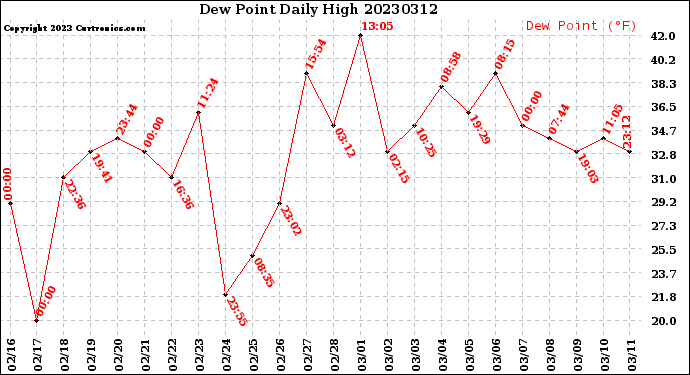 Milwaukee Weather Dew Point<br>Daily High