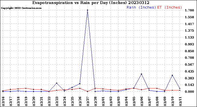 Milwaukee Weather Evapotranspiration<br>vs Rain per Day<br>(Inches)