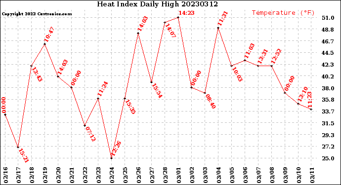 Milwaukee Weather Heat Index<br>Daily High