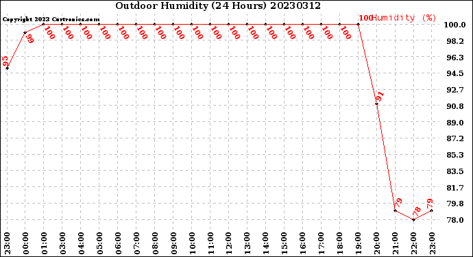 Milwaukee Weather Outdoor Humidity<br>(24 Hours)