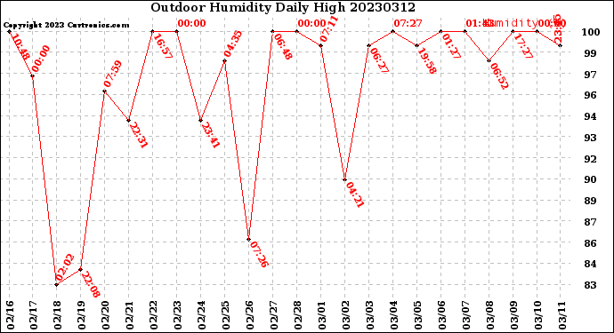 Milwaukee Weather Outdoor Humidity<br>Daily High