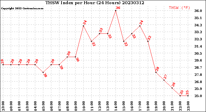 Milwaukee Weather THSW Index<br>per Hour<br>(24 Hours)