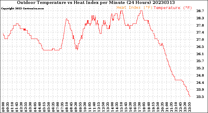 Milwaukee Weather Outdoor Temperature<br>vs Heat Index<br>per Minute<br>(24 Hours)
