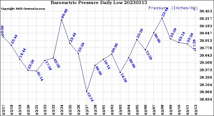 Milwaukee Weather Barometric Pressure<br>Daily Low