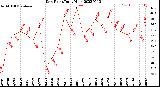 Milwaukee Weather Dew Point<br>Daily High
