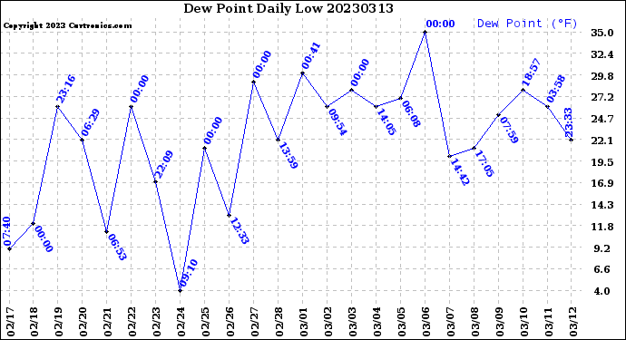 Milwaukee Weather Dew Point<br>Daily Low