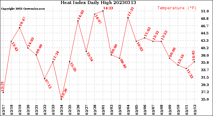 Milwaukee Weather Heat Index<br>Daily High