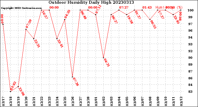 Milwaukee Weather Outdoor Humidity<br>Daily High