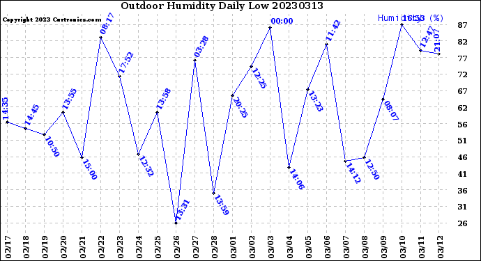 Milwaukee Weather Outdoor Humidity<br>Daily Low