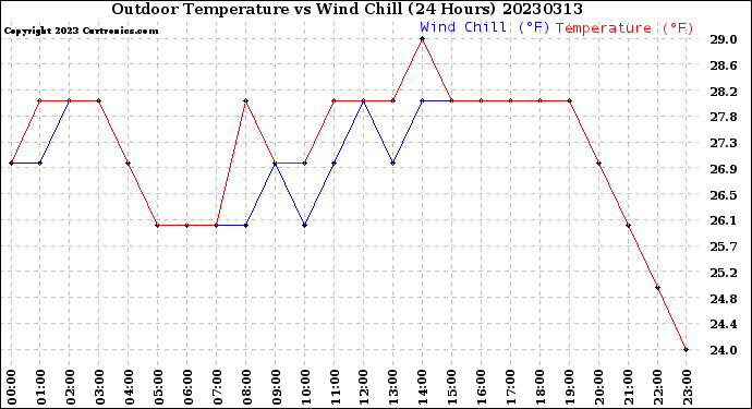 Milwaukee Weather Outdoor Temperature<br>vs Wind Chill<br>(24 Hours)