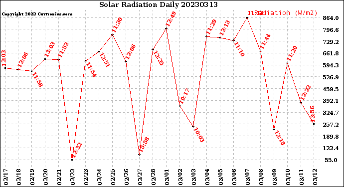 Milwaukee Weather Solar Radiation<br>Daily