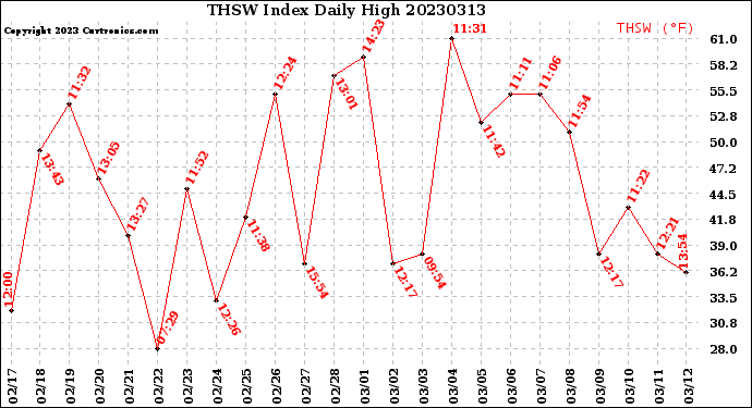 Milwaukee Weather THSW Index<br>Daily High