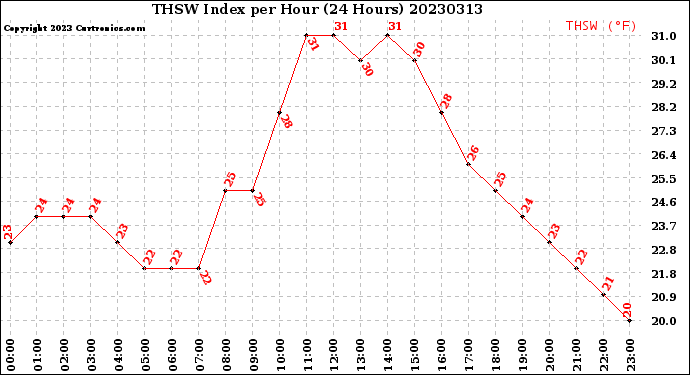 Milwaukee Weather THSW Index<br>per Hour<br>(24 Hours)