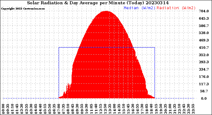 Milwaukee Weather Solar Radiation<br>& Day Average<br>per Minute<br>(Today)