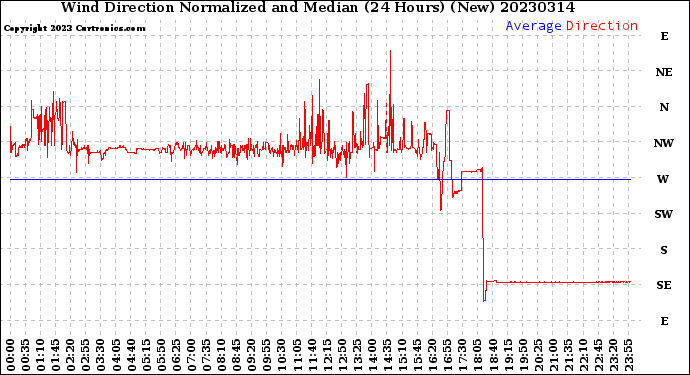 Milwaukee Weather Wind Direction<br>Normalized and Median<br>(24 Hours) (New)