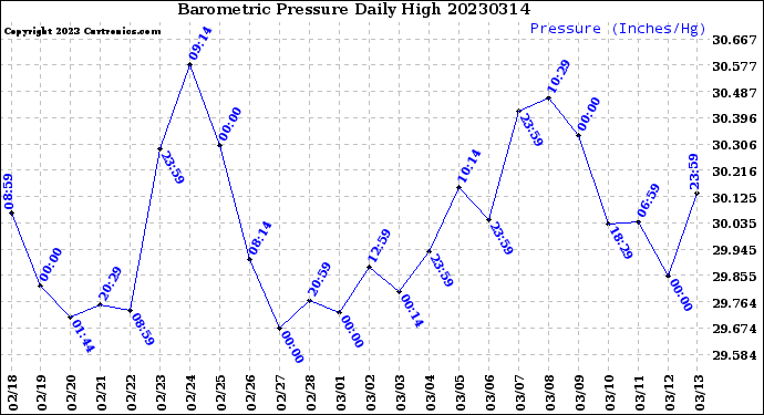 Milwaukee Weather Barometric Pressure<br>Daily High