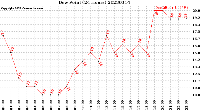 Milwaukee Weather Dew Point<br>(24 Hours)