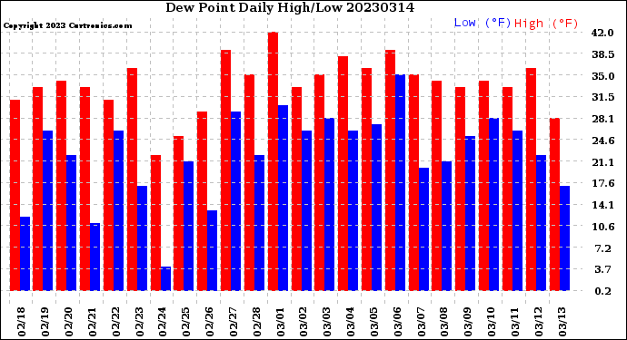 Milwaukee Weather Dew Point<br>Daily High/Low