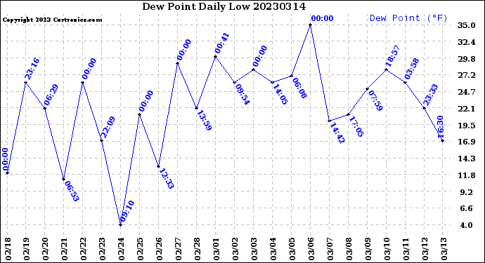 Milwaukee Weather Dew Point<br>Daily Low
