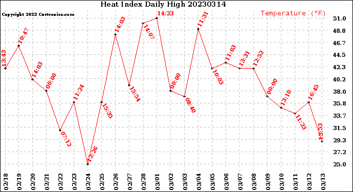 Milwaukee Weather Heat Index<br>Daily High
