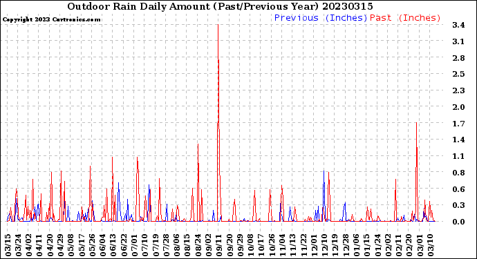 Milwaukee Weather Outdoor Rain<br>Daily Amount<br>(Past/Previous Year)