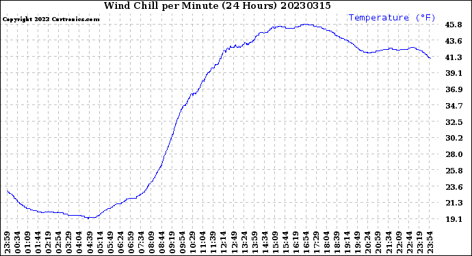 Milwaukee Weather Wind Chill<br>per Minute<br>(24 Hours)