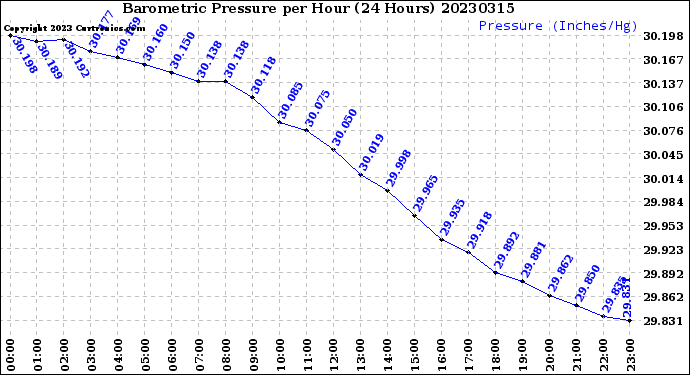 Milwaukee Weather Barometric Pressure<br>per Hour<br>(24 Hours)