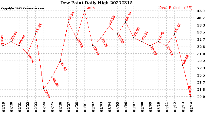 Milwaukee Weather Dew Point<br>Daily High