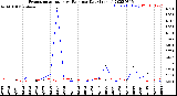 Milwaukee Weather Evapotranspiration<br>vs Rain per Day<br>(Inches)